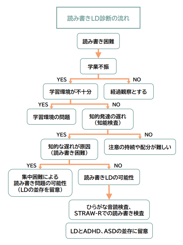 ディスレクシア診断フローチャート