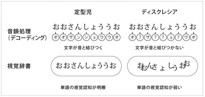 子供の発達性読み書き障害 ディスレクシア について 触覚 視覚学習の教室 サワルグリフ