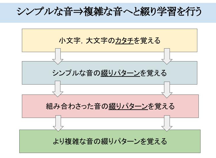 触るグリフ 英語綴り スペル シート の利用方法 ディスレクシア 読み書き障害 の触読版学習 触るグリフ